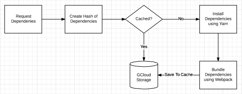 The source of the service can be found here: https://github.com/CompuIves/codesandbox-bundler. This service also contains code to publish any sandbox to npm (really cool), we scrapped this feature later on.