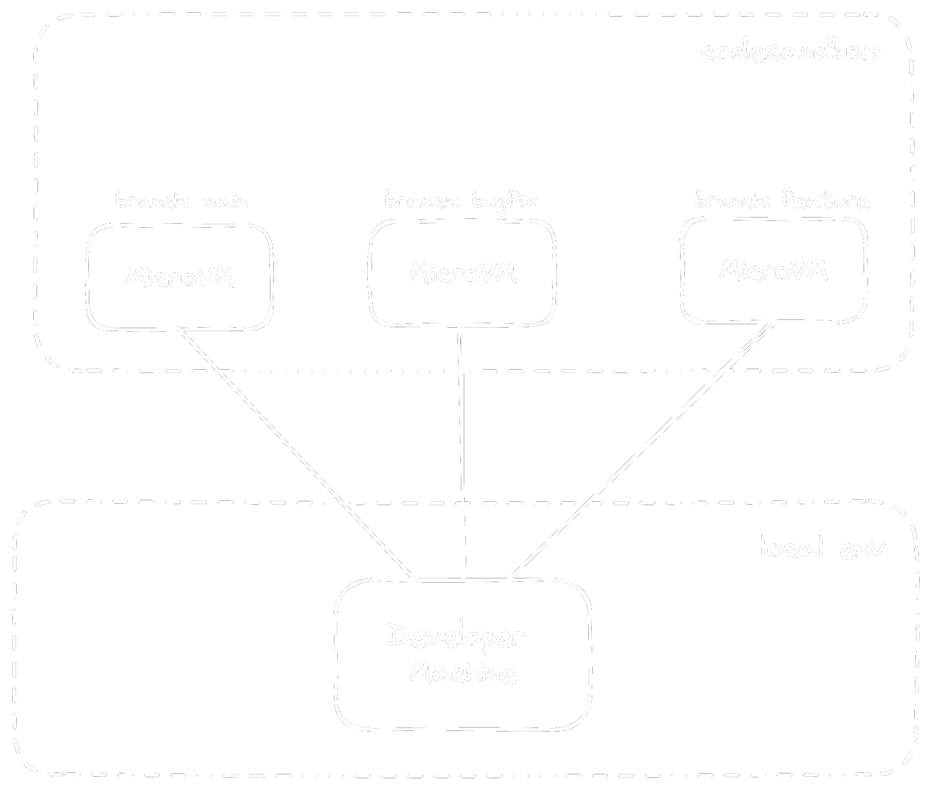 Sketch of CodeSandbox microVMs