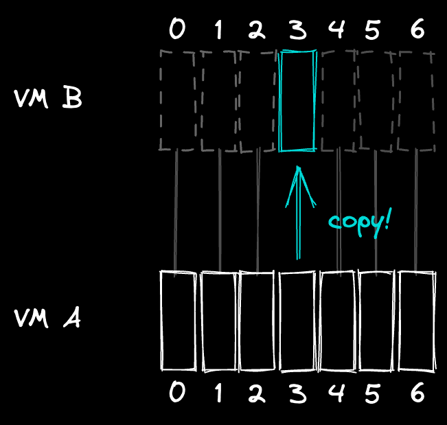 Showing a diagram with VM B reading from VM B