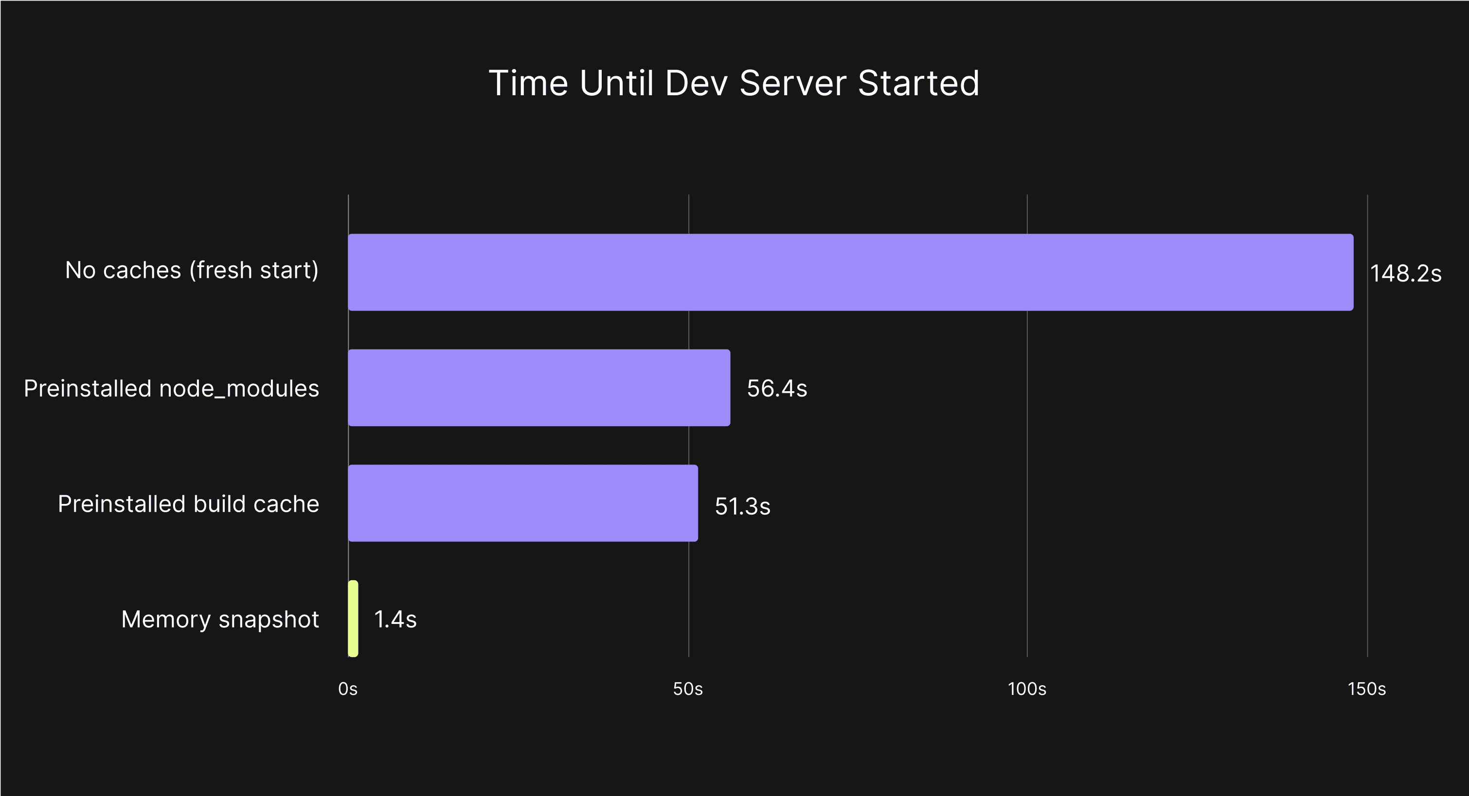 Start times