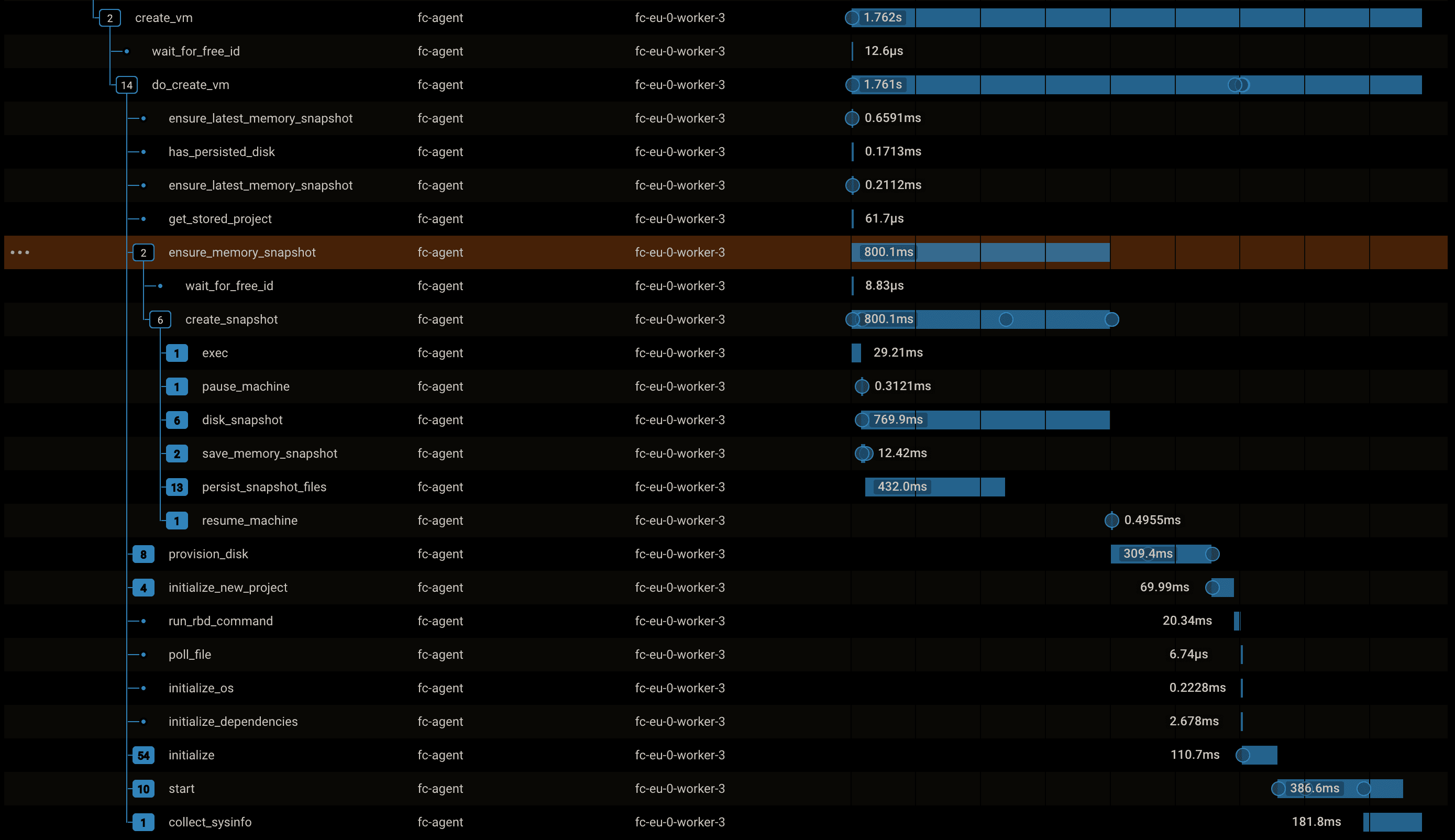 Trace timings from Honeycomb